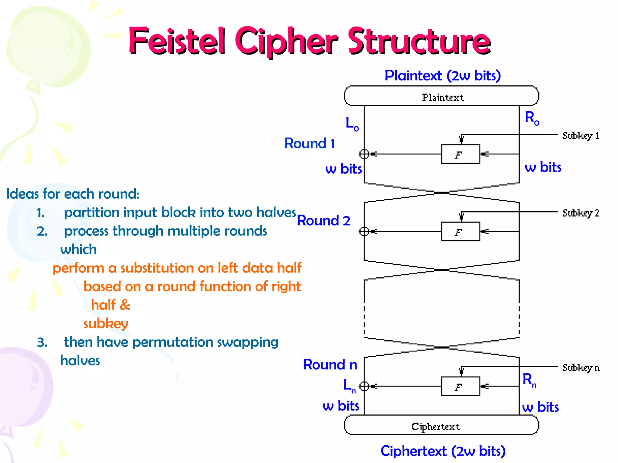 Feistel Cipher StructureFeistel Cipher Structure
Plaintext (2w bits)
Ciphertext (2w bits)
w bits w bits
L0
R0
w bits w bits
Ln
Rn
Ideas for each round:
1. partition input block into two halves
2. process through multiple rounds
which
perform a substitution on left data half
based on a round function of right
half &
subkey
3. then have permutation swapping
halves
Round 1
Round 2
Round n
 