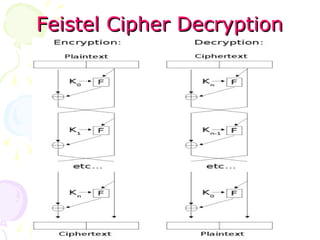 Feistel Cipher DecryptionFeistel Cipher Decryption
 