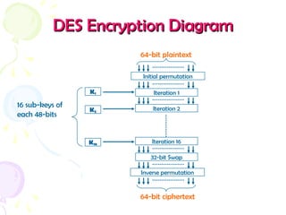 DES Encryption DiagramDES Encryption Diagram
Initial permutation
64-bit plaintext
Iteration 1
Iteration 2
K1
Iteration 16
32-bit Swap
64-bit ciphertext
K2
K16
16 sub-keys of
each 48-bits
Inverse permutation
 