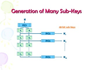 Generation of Many Sub-KeysGeneration of Many Sub-Keys
PC1
K
C1 D1
C2 D2
PC2 K1
C3 D3
PC2 K2
C16 D16
PC2 K16
48-bit sub-keys
 