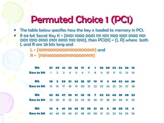 Permuted Choice 1 (PC1)Permuted Choice 1 (PC1)
• The table below specifies how the key is loaded to memory in PC1.
• If 64-bit Secret Key K = [0101 1000 0001 1111 1011 1100 1001 0100 1101
0011 1010 0100 0101 0010 1110 1010], then PC1(K) = [L R] where both
L and R are 28 bits long and
L = [1011110011010001101001000101] and
R = [1101001000101110100001111111]
Bit 57 49 41 33 25 17 9 1 58 50 42 34 26 18
Goes to bit 1 2 3 4 5 6 7 8 9 10 11 12 13 14
Bit 10 2 59 51 43 35 27 19 11 3 60 52 44 36
Goes to bit 15 16 17 18 19 20 21 22 23 24 25 26 27 28
Bit 63 55 47 39 31 23 15 7 62 54 46 38 30 22
Goes to bit 29 30 31 32 33 34 35 36 37 38 39 40 41 42
Bit 14 6 61 53 45 37 29 21 13 5 28 20 12 4
Goes to bit 43 44 45 46 47 48 49 50 51 52 53 54 55 56
 