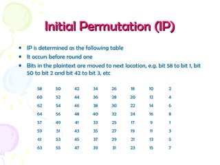 Initial Permutation (IP)Initial Permutation (IP)
• IP is determined as the following table
• It occurs before round one
• Bits in the plaintext are moved to next location, e.g. bit 58 to bit 1, bit
50 to bit 2 and bit 42 to bit 3, etc
58 50 42 34 26 18 10 2
60 52 44 36 28 20 12 4
62 54 46 38 30 22 14 6
64 56 48 40 32 24 16 8
57 49 41 33 25 17 9 1
59 51 43 35 27 19 11 3
61 53 45 37 29 21 13 5
63 55 47 39 31 23 15 7
 