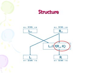 StructureStructure
Li-1
32 bits
Ri-1
32 bits
Li
32 bits
Ri
32 bits
Li-1⊕ f(Ri-1, Ki)
 