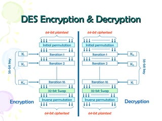DES Encryption & DecryptionDES Encryption & Decryption
Initial permutation
64-bit plaintext
Iteration 1
Iteration 2
K1
Iteration 16
32-bit Swap
Inverse permutation
64-bit ciphertext
K2
K16
56-bitkey
Initial permutation
64-bit ciphertext
Iteration 1
Iteration 2
Iteration 16
32-bit Swap
Inverse permutation
64-bit plaintext
K16
K15
K1
56-bitkey
Encryption Decryption
 