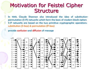 Motivation for Feistel CipherMotivation for Feistel Cipher
StructureStructure
 In 1949, Claude Shannon also introduced the idea of substitution-
permutation (S-P) networks which form the basis of modern block ciphers
 S-P networks are based on the two primitive cryptographic operations:
substitution (S-box) & permutation (P-box)
 provide confusion and diffusion of message
 