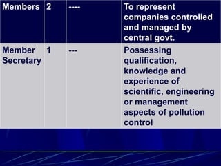 Members 2 ---- To represent
companies controlled
and managed by
central govt.
Member
Secretary
1 --- Possessing
qualification,
knowledge and
experience of
scientific, engineering
or management
aspects of pollution
control
 