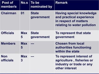 Post of
member/s
No.s To be
nominated by
Remark
Chairman 01 State
government
Having special knowledge
and practical experience
in respect of matters
relating to water pollution
Officials Max
5
State
government
To represent that state
government
Members Max
5
--- Chosen from local
authorities functioning
within the state
Non
officials
Max
3
--- To represent interest of
agriculture , fisheries or
industry or trade or any
other interest
 