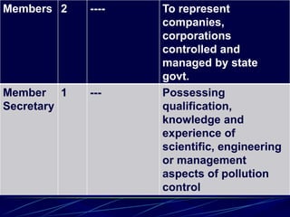 Members 2 ---- To represent
companies,
corporations
controlled and
managed by state
govt.
Member
Secretary
1 --- Possessing
qualification,
knowledge and
experience of
scientific, engineering
or management
aspects of pollution
control
 