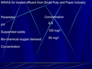 MINAS for treated effluent from Small Pulp and Paper Industry
Parameter
pH
Suspended solids
Bio-chemical oxygen demand
Concentration
6-9
100 mg/I
50 mg/I
Concentration
 