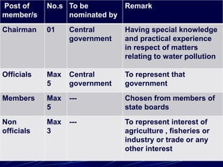 Post of
member/s
No.s To be
nominated by
Remark
Chairman 01 Central
government
Having special knowledge
and practical experience
in respect of matters
relating to water pollution
Officials Max
5
Central
government
To represent that
government
Members Max
5
--- Chosen from members of
state boards
Non
officials
Max
3
--- To represent interest of
agriculture , fisheries or
industry or trade or any
other interest
 