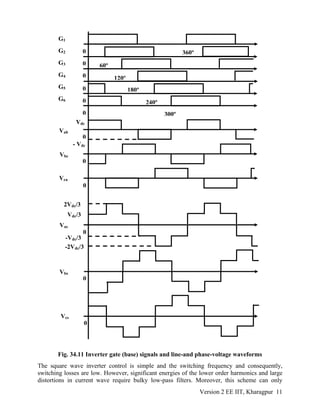 360º
60º
120º
180º
240º
300º
G1
G2
G3
G4
G5
G6
0
0
0
0
0
0
0
0
0
0
0
0
Vcs
Vbs
-2Vdc/3
-Vdc/3
Vdc/3
2Vdc/3
Vas
Vca
Vbc
- Vdc
Vab
Vdc
Fig. 34.11 Inverter gate (base) signals and line-and phase-voltage waveforms
The square wave inverter control is simple and the switching frequency and consequently,
switching losses are low. However, significant energies of the lower order harmonics and large
distortions in current wave require bulky low-pass filters. Moreover, this scheme can only
Version 2 EE IIT, Kharagpur 11
 