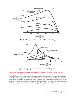 Speed control
range
100% stator
voltage
1.0 Vs
0.75 Vs
0.50 Vs
0.25 Vs
1.0
1.0
0.75
0.50
0.25
0 0.2 0.4 0.6 0.8
Fig. 34.3 Torque-speed curves at variable supply voltage
⎛ ⎞
⎜ ⎟
⎝ ⎠
r
e
Speed pu
ω
ω
⎛ ⎞
⎜ ⎟
⎝ ⎠
e
em
T
Torque pu
T
Fig. 34.4 Torque-speed curves at variable stator frequency
⎛ ⎞
⎜ ⎟
⎝ ⎠
e
em
T
Torque pu
T
2
em eT ω = constant
1.0
0.50
0 21 3
Rated curve
Tem
⎛ ⎞
⎜ ⎟
⎝ ⎠
e
b
ω
Frequency pu
ω
Variable voltage variable frequency operation with constant V/f
Figure 34.5 shows the torque-speed curves for constant V/f operation. Note that the maximum
torque Tem remains approximately constant. Since the air gap flux of the machine is kept at the
rated value, the torque per ampere is high. Therefore fast variations in acceleration can be
achieved by stator current control. Since the supply frequency is lowered at low speeds, the
machine operates at low slip always, so the energy efficiency does not suffer.
Version 2 EE IIT, Kharagpur 6
 