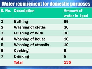 Water requirement for domestic purposes
S. No. Description
1
2
3
4
5
6
7

Bathing
Washing of cloths
Flushing of WCs
Washing of house
Washing of utensils
Cooking
Drinking
Total

Amount of
water in lpcd
55
20
30
10
10
5
5
135

 
