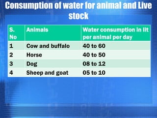 Consumption of water for animal and Live
stock
S.
No
1
2
3
4

Animals
Cow and buffalo
Horse
Dog
Sheep and goat

Water consumption in lit
per animal per day
40 to 60
40 to 50
08 to 12
05 to 10

 