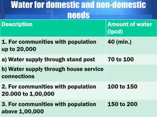 Water for domestic and non-domestic
needs
Description

Amount of water
(lpcd)

1. For communities with population
up to 20,000

40 (min.)

a) Water supply through stand post

70 to 100

b) Water supply through house service
connections
2. For communities with population
20.000 to 1,00,000

100 to 150

3. For communities with population
above 1,00,000

150 to 200

 