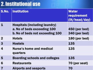 2. Institutional use
S.No.

Institution

1

Hospitals (including laundry)
a. No of beds exceeding 100
b. No of beds not exceeding 100
Hotels
Hostels
Nurse’s home and medical
quarters
Boarding schools and colleges
Restaurants
Airports and seaports

2
3
4
5
6
7

Water
requirement
(lit/head/day)
450 (per bed)
340 (per bed)
180 (per bed)
135
135
135
70 (per seat)
70

 