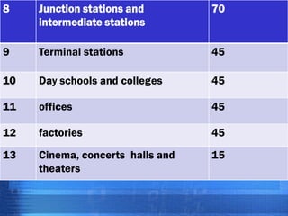 8

Junction stations and
intermediate stations

70

9

Terminal stations

45

10

Day schools and colleges

45

11

offices

45

12

factories

45

13

Cinema, concerts halls and
theaters

15

1

1

 