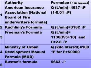 Authority
American Insurance
Association (National
1
Board of Fire
underwriters formula)
2 Kuchling's Formula
Freeman's Formula
3
Ministry of Urban
4 Development Manual
Formula (MUD)
Buston’s formula
5

Formulae (P in thousand)
Q (L/min)=4637 √P
(1-0.01 √P)

Q (L/min)=3182 √P
Q (L/min)=
1136(P/5+10) and
F=2.8 √P
Q (kilo liters/d)=100
√P for P>50000
5663 √P

 