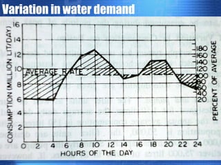 Variation in water demand

 