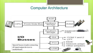 Computer Architecture
Special busses (roads) connecting
all input/output devices to
motherboard.
 