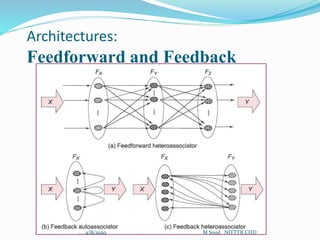 11/48
Architectures:
Feedforward and Feedback
4/8/2020 M Sood NITTTR CHD
 