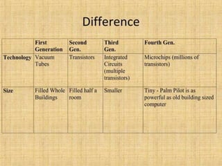 L-4 BCE Generations of Computers final.ppt