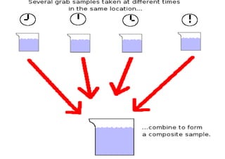 Sample Waste Sample L 4 characterization of industrial waste and sampling | PDF
