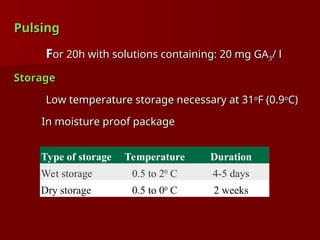 Pulsing
Pulsing
F
For 20h with solutions containing: 20 mg GA
or 20h with solutions containing: 20 mg GA3
3/ l
/ l
Storage
Storage
Low temperature storage necessary at 31
Low temperature storage necessary at 31o
o
F (0.9
F (0.9o
o
C)
C)
In moisture proof package
In moisture proof package
Type of storage Temperature Duration
Wet storage 0.5 to 20
C 4-5 days
Dry storage 0.5 to 00
C 2 weeks
 