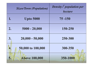 Sizeo/Town (Population)
Density / population per
hectare
l. Upto 5000 75 -150
2. 5000 - 20,000 150-250
3. 20,000 - 50,000 250-300
4. 50,000 to 100,000 300-350
5. Above 100,000 350-1000
 