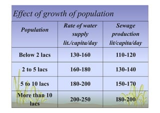 Effect of growth of populationEffect of growth of population
Population
Rate of water
supply
Sewage
production
lit./capita/day lit/capita/day
Below 2 lacs 130-160 110-120Below 2 lacs 130-160 110-120
2 to 5 lacs 160-180 130-140
5 to 10 lacs 180-200 150-170
More than 10
lacs
200-250 I80-200
 