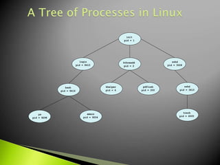 init
pid = 1
sshd
pid = 3028
login
pid = 8415
kthreadd
pid = 2
sshd
pid = 3610
pdflush
pid = 200
khelper
pid = 6
tcsch
pid = 4005
emacs
pid = 9204
bash
pid = 8416
ps
pid = 9298
 