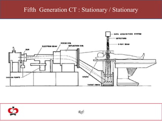 Fifth Generation CT : Stationary / Stationary
Ref:
 