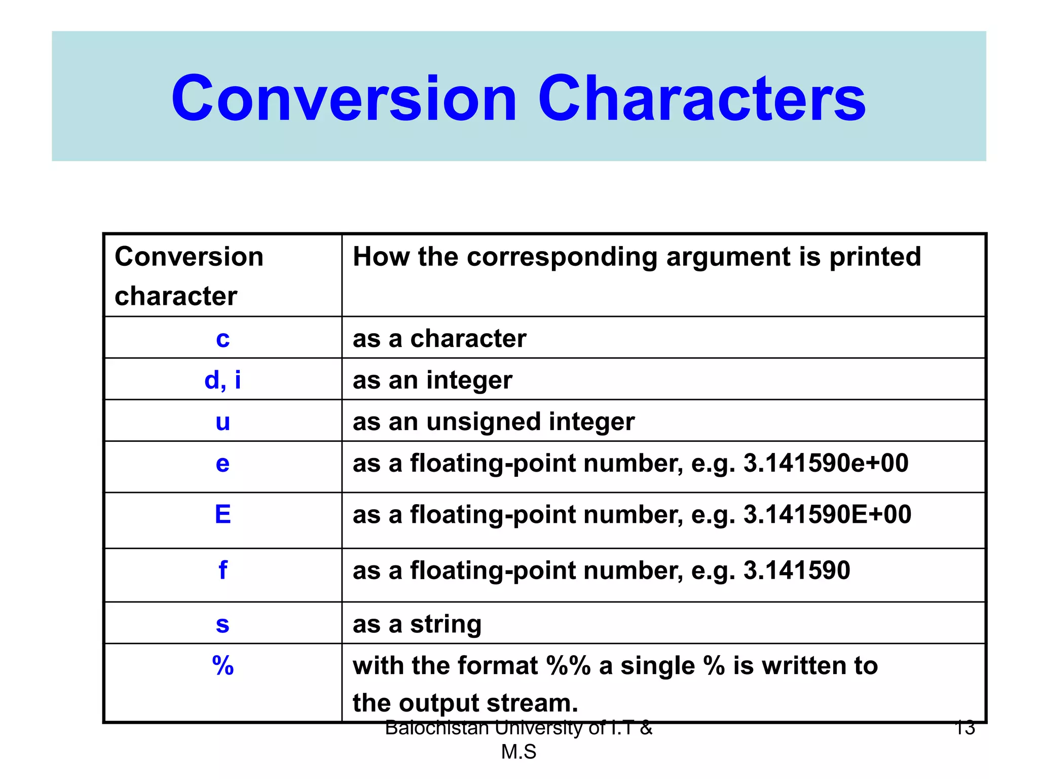 Balochistan University of I.T &
M.S
13
Conversion Characters
Conversion
character
How the corresponding argument is printed
c as a character
d, i as an integer
u as an unsigned integer
e as a floating-point number, e.g. 3.141590e+00
E as a floating-point number, e.g. 3.141590E+00
f as a floating-point number, e.g. 3.141590
s as a string
% with the format %% a single % is written to
the output stream.
 
