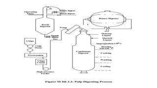 lecture pdf on paper and pulp industry and its associated contents. | PDF