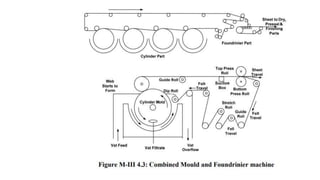 lecture pdf on paper and pulp industry and its associated contents. | PDF