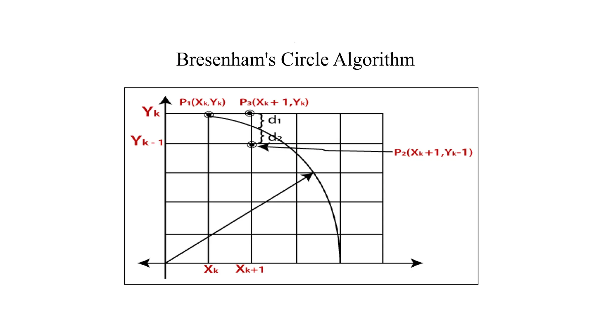Bresenham's Circle Algorithm
.
 