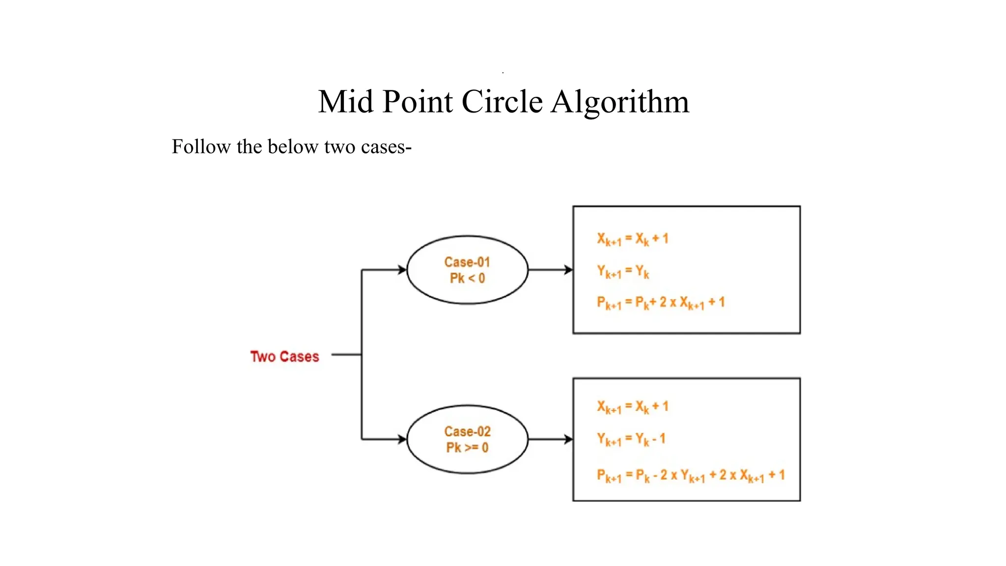 Mid Point Circle Algorithm
Follow the below two cases-
.
 