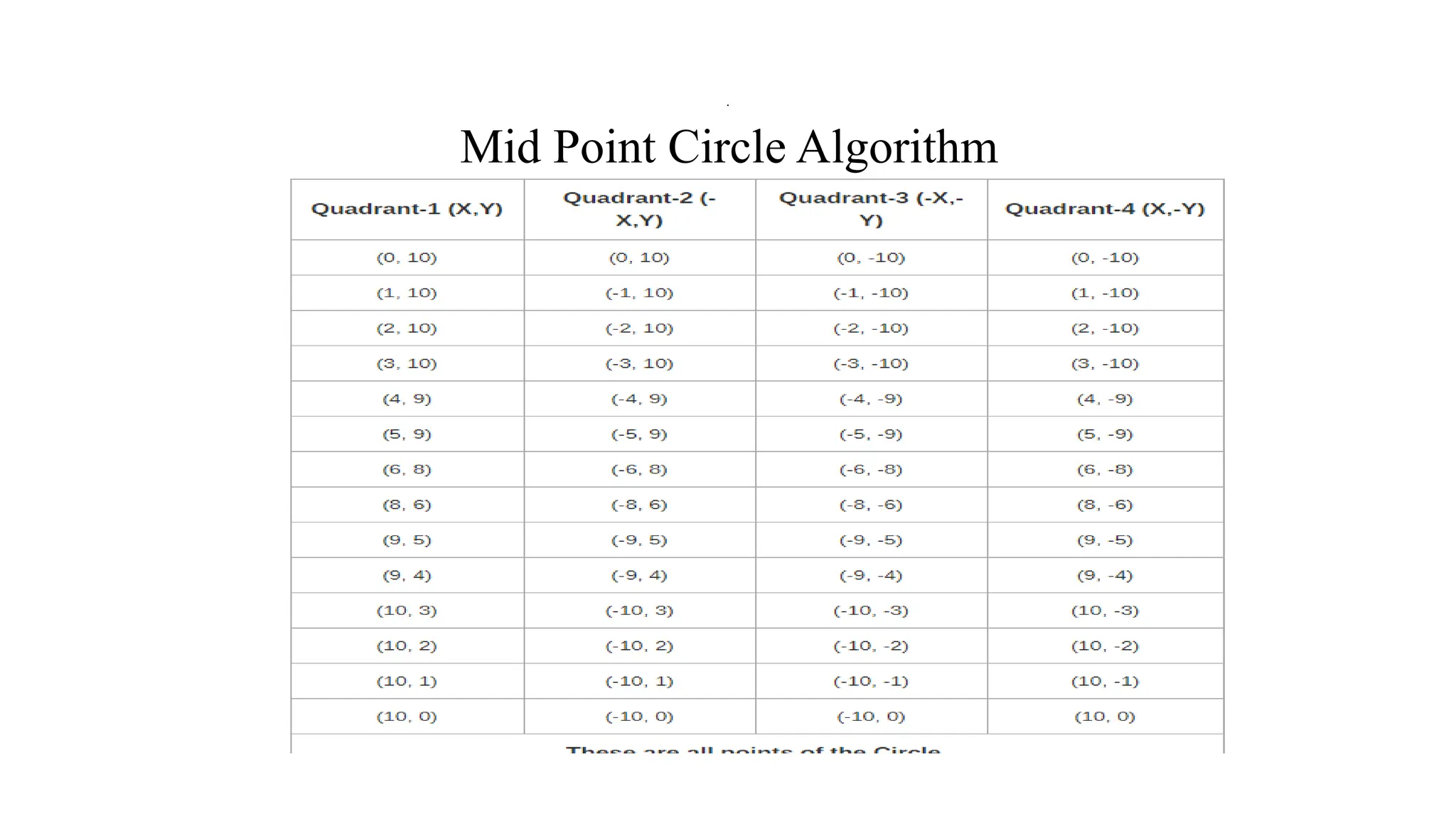 Mid Point Circle Algorithm
.
 