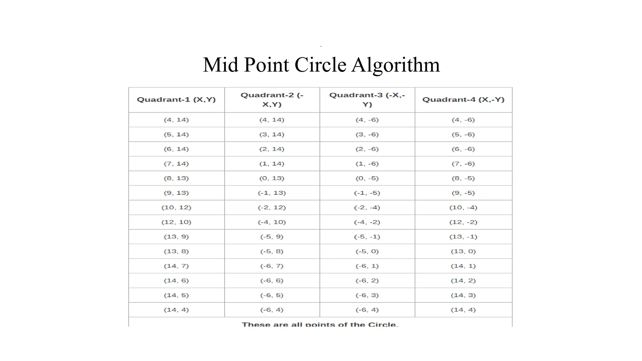 Mid Point Circle Algorithm
.
 