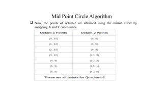 Mid Point Circle Algorithm
 Now, the points of octant-2 are obtained using the mirror effect by
swapping X and Y coordinates.
.
 