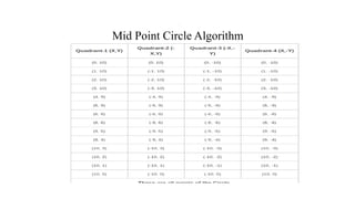 Mid Point Circle Algorithm
.
 