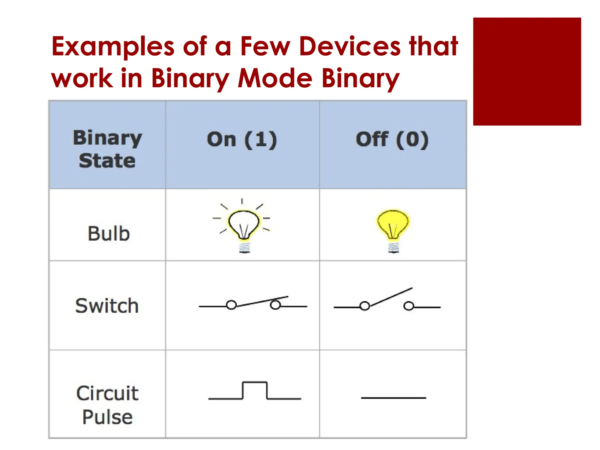 Examples of a Few Devices that
work in Binary Mode Binary
 