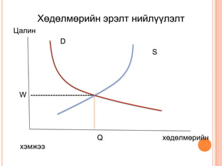 Хөдөлмөрийн эрэлт нийлүүлэлт
Цалин
                D
                                    S




 W --------------------------




                                Q       хөдөлмөрийн
 хэмжээ
 