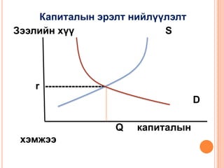 Капиталын эрэлт нийлүүлэлт
Зээлийн хүү               S




   r ------------------
                                          D

                          Q   капиталын
 хэмжээ
 
