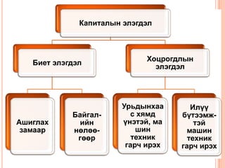 Капиталын элэгдэл



                             Хоцрогдлын
   Биет элэгдэл
                               элэгдэл




                       Урьдынхаа       Илүү
            Байгал-      с хямд     бүтээмж-
Ашиглах      ийн       үнэтэй, ма       тэй
 замаар     нөлөө-         шин       машин
             гөөр         техник      техник
                        гарч ирэх   гарч ирэх
 