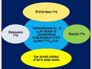 Õºäºëìºðèéí íººö




            ¯éëäâýðëýëèéí õ¿ èí
Êàïèòàëûí       ç¿éë ãýäýã íü
   íººö         ¿éëäâýðëýëä        Ãàçðûí íººö
             õýðýãëýãäýõ òºðºë
              á¿ðèéí íººö¿¿ä þì.




             Àæ àõóéã ýðõëýí
             õºòëºõ àðãà óõààí
 