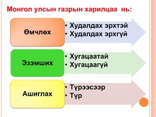 Монгол улсын газрын харилцаа нь:

              • Худалдах эрхтэй
    Өмчлөх    • Худалдах эрхгүй


              • Хугацаатай
   Эзэмших    • Хугацаагүй


              • Түрээсээр
    Ашиглах   • Түр
 