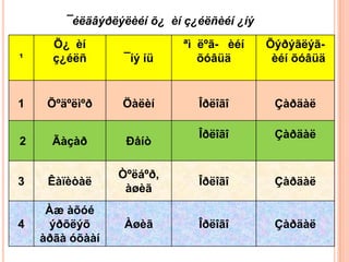 ¯éëäâýðëýëèéí õ¿ èí ç¿éëñèéí ¿íý

      Õ¿ èí                 ªì ëºã- èéí    Õýðýãëýã-
¹     ç¿éëñ      ¯íý íü        õóâüä        èéí õóâüä


1    Õºäºëìºð    Öàëèí        Îðëîãî        Çàðäàë

                              Îðëîãî        Çàðäàë
2     Ãàçàð       Ðåíò

                 Òºëáºð,
3    Êàïèòàë                  Îðëîãî        Çàðäàë
                  àøèã
     Àæ àõóé
4    ýðõëýõ       Àøèã        Îðëîãî        Çàðäàë
    àðãà óõààí
 