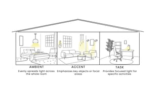 Comprehensive Guide to Lighting Types in Interior Design for Effective ...