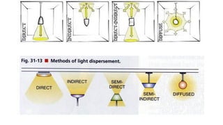 Comprehensive Guide to Lighting Types in Interior Design for Effective ...